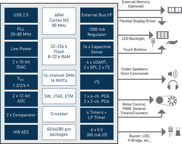 Precision32 family from Silicon Labs